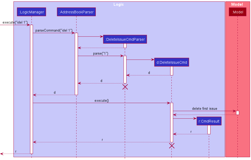 Interactions Inside the Logic Component for the `idel 1` Command