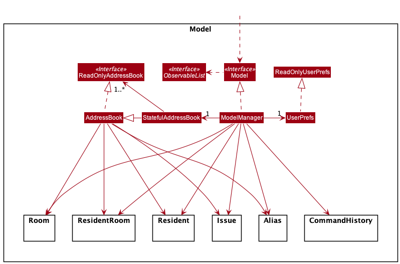 Structure of the Model Component