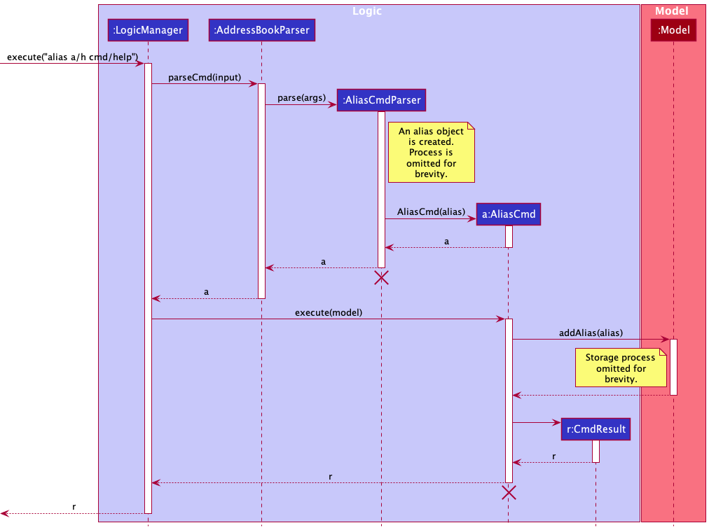 AliasCreationSequenceDiagram