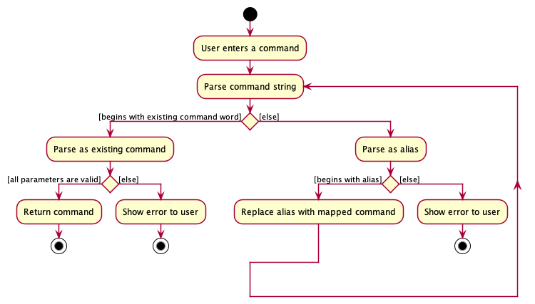 AliasExecutionActivityDiagram