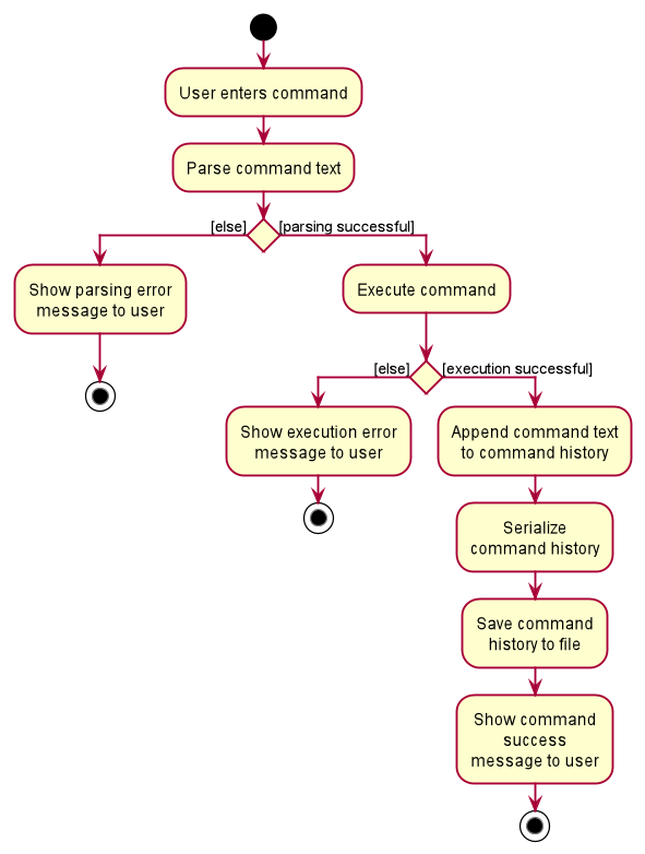 CommandHistoryStorageActivityDiagram