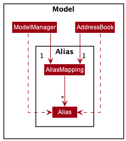 Zoomed in view of Alias