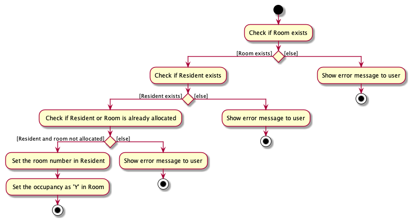 Activity Diagram of Allocation