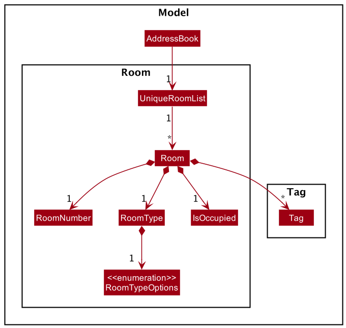 The Room Class